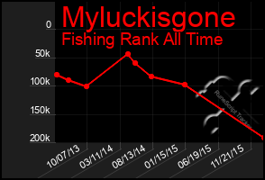 Total Graph of Myluckisgone