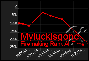 Total Graph of Myluckisgone