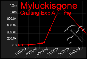 Total Graph of Myluckisgone