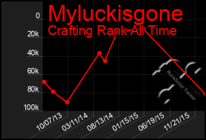 Total Graph of Myluckisgone