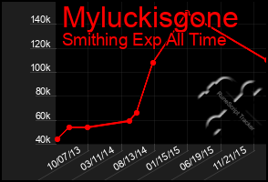 Total Graph of Myluckisgone