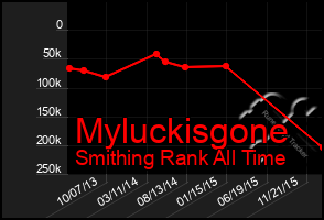 Total Graph of Myluckisgone