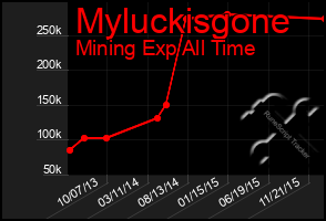 Total Graph of Myluckisgone