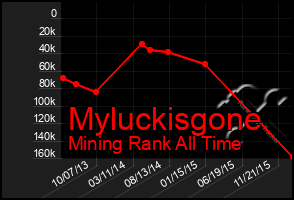 Total Graph of Myluckisgone