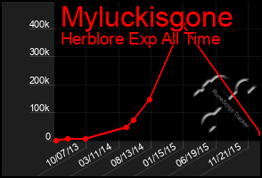 Total Graph of Myluckisgone