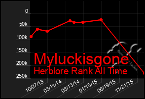 Total Graph of Myluckisgone