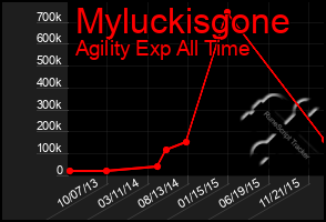 Total Graph of Myluckisgone