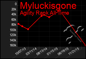 Total Graph of Myluckisgone