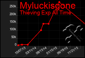 Total Graph of Myluckisgone