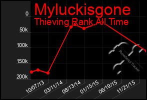 Total Graph of Myluckisgone