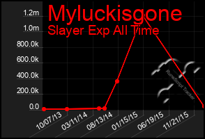 Total Graph of Myluckisgone