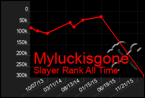 Total Graph of Myluckisgone