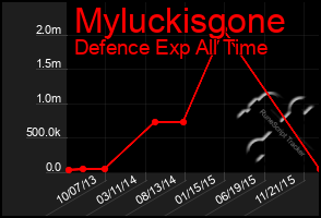 Total Graph of Myluckisgone