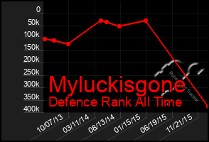 Total Graph of Myluckisgone