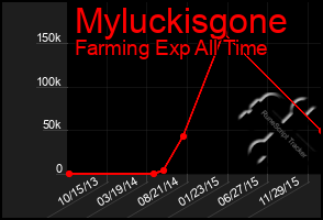 Total Graph of Myluckisgone