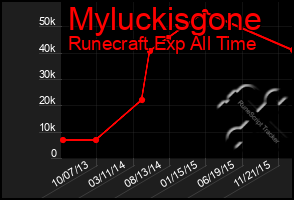 Total Graph of Myluckisgone