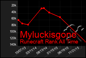 Total Graph of Myluckisgone