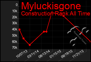 Total Graph of Myluckisgone