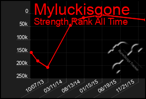 Total Graph of Myluckisgone