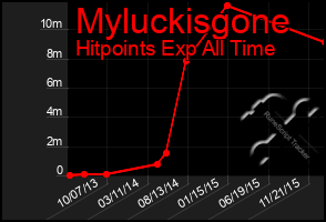 Total Graph of Myluckisgone