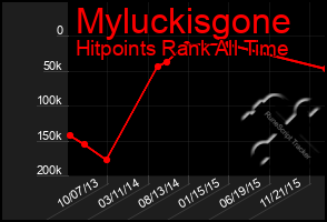 Total Graph of Myluckisgone