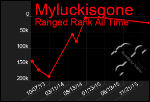 Total Graph of Myluckisgone