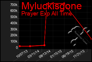 Total Graph of Myluckisgone