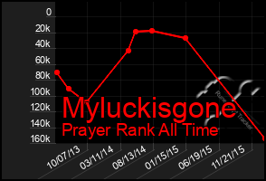 Total Graph of Myluckisgone