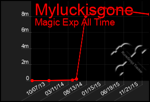 Total Graph of Myluckisgone