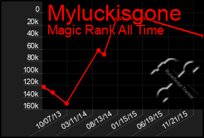 Total Graph of Myluckisgone