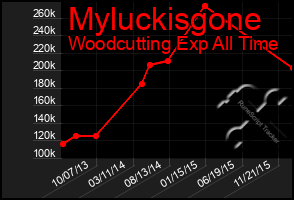 Total Graph of Myluckisgone