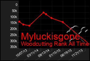 Total Graph of Myluckisgone