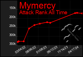 Total Graph of Mymercy