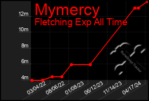 Total Graph of Mymercy