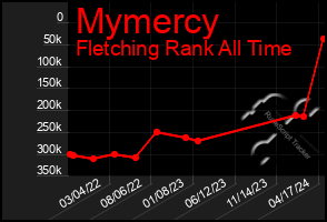 Total Graph of Mymercy