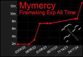 Total Graph of Mymercy