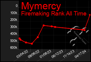 Total Graph of Mymercy