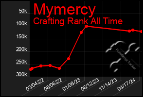 Total Graph of Mymercy
