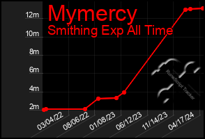 Total Graph of Mymercy