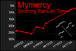 Total Graph of Mymercy