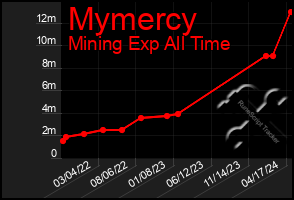 Total Graph of Mymercy
