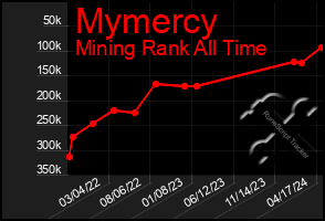 Total Graph of Mymercy