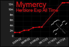 Total Graph of Mymercy