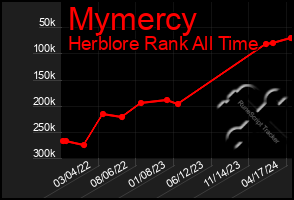 Total Graph of Mymercy