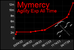 Total Graph of Mymercy