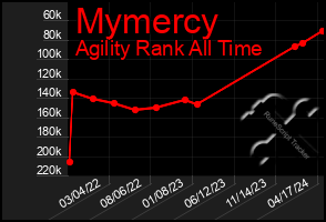 Total Graph of Mymercy