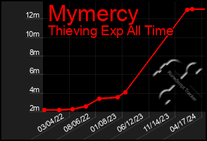 Total Graph of Mymercy