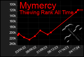 Total Graph of Mymercy