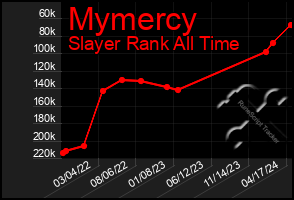 Total Graph of Mymercy