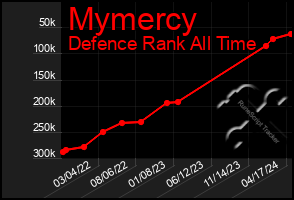 Total Graph of Mymercy